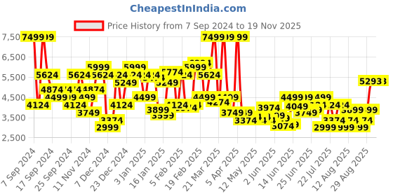 myntra.com U.S. Polo Assn. Denim Co. Hooded Puffer Jacket u.s. polo assn. denim co. Price History Graph from 7 Sep 2024 to 18 Nov 2025