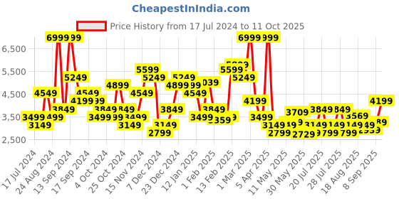 myntra.com U.S. Polo Assn. Denim Co. Mandarin Collar Jacket u.s. polo assn. denim co. Price History Graph from 17 Jul 2024 to 11 Oct 2025