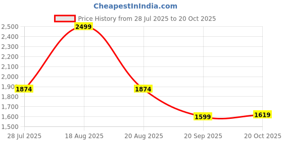 myntra.com U.S. Polo Assn. Denim Co. Men Abstract Printed Classic Regular Fit Casual Shirt u.s. polo assn. denim co. Price History Graph from 28 Jul 2025 to 20 Oct 2025