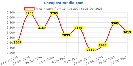 myntra.com U.S. Polo Assn. Denim Co. Men Black & Grey Colourblocked Lightweight Sporty Jacket u.s. polo assn. denim co. Price History Graph from 13 Aug 2024 to 26 Oct 2025