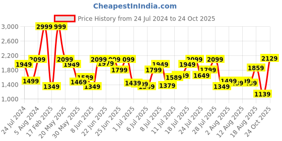 myntra.com U.S. Polo Assn. Denim Co. Men Black Brandon Slim Tapered Fit Mid-Rise Clean Look Sustainable Jeans u.s. polo assn. denim co. Price History Graph from 24 Jul 2024 to 24 Oct 2025