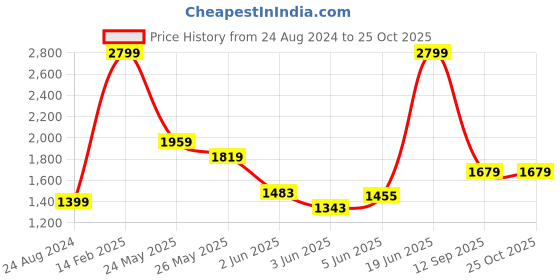 myntra.com U.S. Polo Assn. Denim Co. Men Black Regular Fit Mid-Rise Clean Look Jeans u.s. polo assn. denim co. Price History Graph from 24 Aug 2024 to 24 Oct 2025