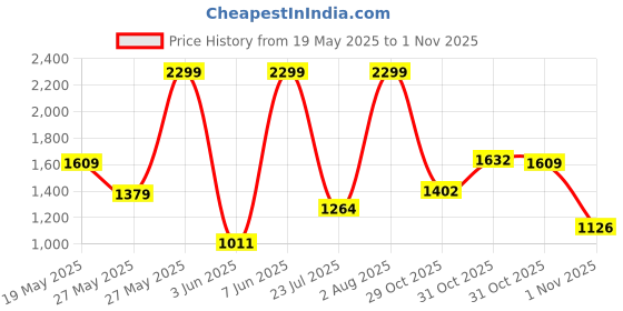 myntra.com U.S. Polo Assn. Denim Co. Men Black Skinny Fit Stretchable Jeans u.s. polo assn. denim co. Price History Graph from 19 May 2025 to 1 Nov 2025