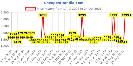 myntra.com U.S. Polo Assn. Denim Co. Men Black Slim Fit Jeans u.s. polo assn. denim co. Price History Graph from 17 Jul 2024 to 23 Oct 2025