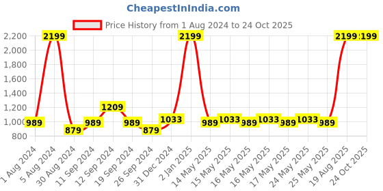 myntra.com U.S. Polo Assn. Denim Co. Men Black Slim Fit Mid-Rise Clean Look Stretchable Jeans u.s. polo assn. denim co. Price History Graph from 1 Aug 2024 to 24 Oct 2025