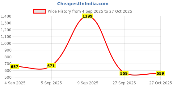 myntra.com U.S. Polo Assn. Denim Co. Men Black Solid Polo Collar T-shirt u.s. polo assn. denim co. Price History Graph from 4 Sep 2025 to 27 Oct 2025