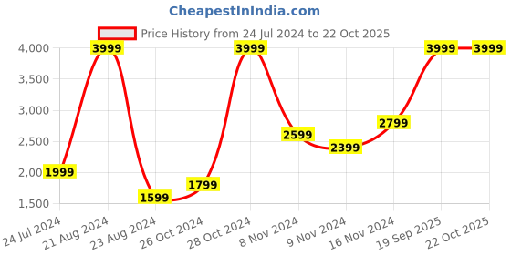 myntra.com U.S. Polo Assn. Denim Co. Men Blue Brandon Slim Fit Light Fade Mid-Rise Stretchable Jeans u.s. polo assn. denim co. Price History Graph from 24 Jul 2024 to 22 Oct 2025