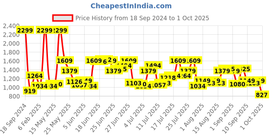 myntra.com U.S. Polo Assn. Denim Co. Men Blue Brandon Slim Tapered Fit Light Fade Stretchable Jeans u.s. polo assn. denim co. Price History Graph from 18 Sep 2024 to 1 Oct 2025