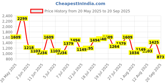 myntra.com U.S. Polo Assn. Denim Co. Men Blue Brandon Slim Tapered Fit Light Fade Stretchable Jeans u.s. polo assn. denim co. Price History Graph from 20 May 2025 to 20 Sep 2025
