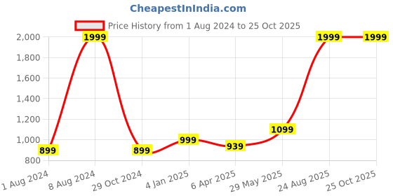 myntra.com U.S. Polo Assn. Denim Co. Men Blue Delta Slim Fit Mid-Rise Clean Look Stretchable Jeans u.s. polo assn. denim co. Price History Graph from 1 Aug 2024 to 24 Oct 2025