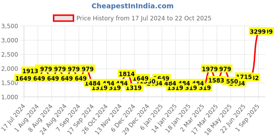 myntra.com U.S. Polo Assn. Denim Co. Men Blue Heavy Fade Jeans u.s. polo assn. denim co. Price History Graph from 17 Jul 2024 to 22 Oct 2025