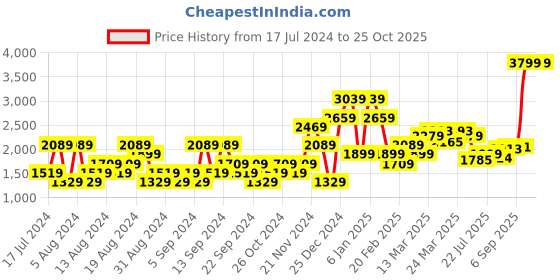 myntra.com U.S. Polo Assn. Denim Co. Men Blue Henry Regular Fit Heavy Fade Cropped Stretchable Jeans u.s. polo assn. denim co. Price History Graph from 17 Jul 2024 to 24 Oct 2025