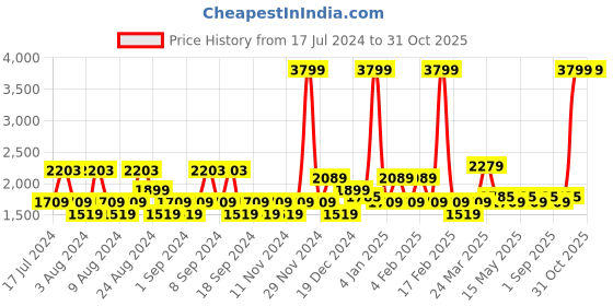 myntra.com U.S. Polo Assn. Denim Co. Men Blue Low Distress Heavy Fade Jeans u.s. polo assn. denim co. Price History Graph from 17 Jul 2024 to 31 Oct 2025