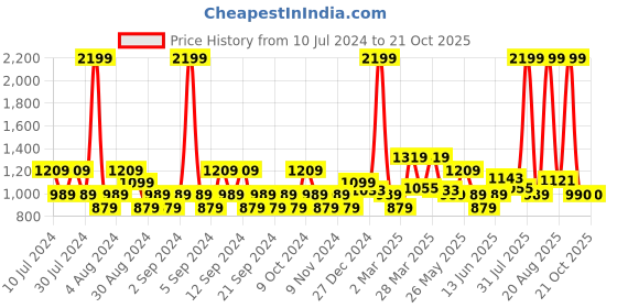 myntra.com U.S. Polo Assn. Denim Co. Men Blue Printed Joggers u.s. polo assn. denim co. Price History Graph from 10 Jul 2024 to 21 Oct 2025