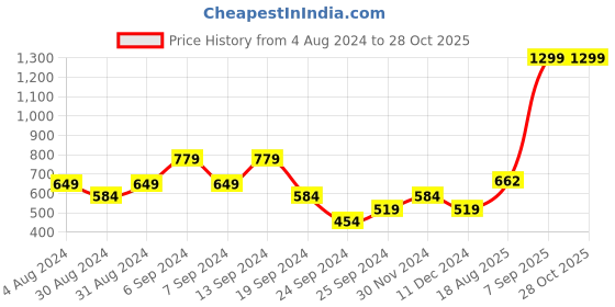 myntra.com U.S. Polo Assn. Denim Co. Men Blue Printed Round Neck T-shirt u.s. polo assn. denim co. Price History Graph from 4 Aug 2024 to 28 Oct 2025