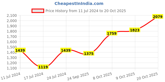 myntra.com U.S. Polo Assn. Denim Co. Men Blue Printed Sweatshirt u.s. polo assn. denim co. Price History Graph from 11 Jul 2024 to 20 Oct 2025