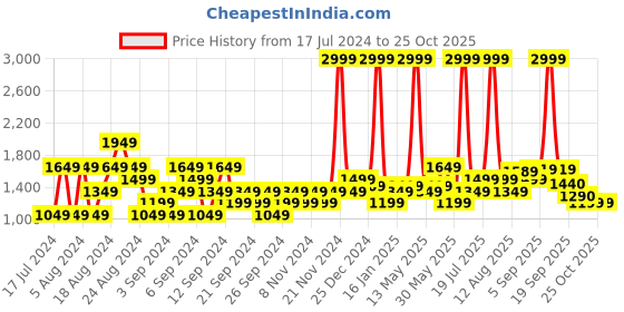 myntra.com U.S. Polo Assn. Denim Co. Men Blue Regallo Skinny Fit Light Fade Stretchable Jeans u.s. polo assn. denim co. Price History Graph from 17 Jul 2024 to 25 Oct 2025