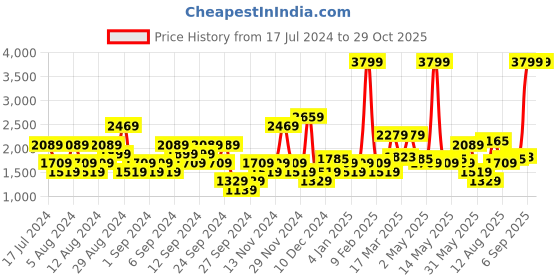 myntra.com U.S. Polo Assn. Denim Co. Men Blue Regallo Skinny Fit Mid-Rise Stretchable Jeans u.s. polo assn. denim co. Price History Graph from 17 Jul 2024 to 28 Oct 2025