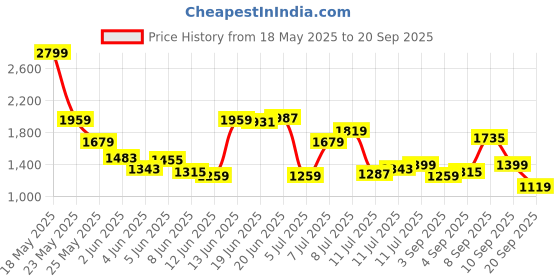 myntra.com U.S. Polo Assn. Denim Co. Men Blue Regallo Skinny Mid-Rise Clean Look Stretchable Jeans u.s. polo assn. denim co. Price History Graph from 18 May 2025 to 20 Sep 2025