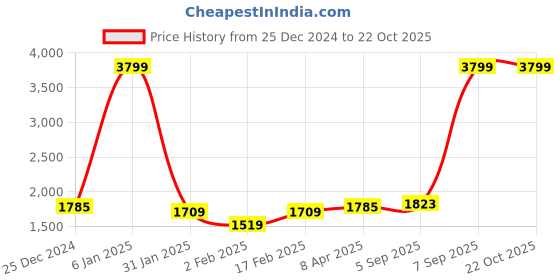 myntra.com U.S. Polo Assn. Denim Co. Men Blue Regular Fit Light Fade Mid-Rise Stretchable Jeans u.s. polo assn. denim co. Price History Graph from 25 Dec 2024 to 22 Oct 2025
