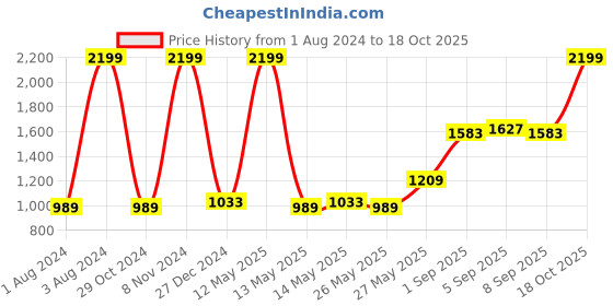 myntra.com U.S. Polo Assn. Denim Co. Men Blue Regular Fit Mid-Rise Clean Look Stretchable Jeans u.s. polo assn. denim co. Price History Graph from 1 Aug 2024 to 18 Oct 2025