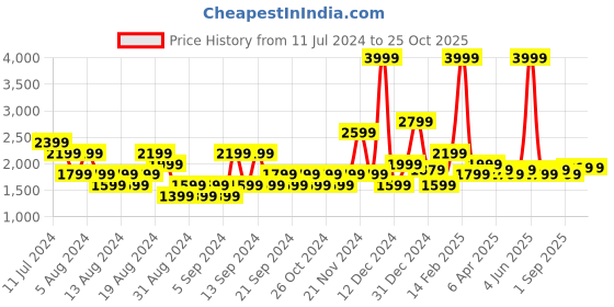 myntra.com U.S. Polo Assn. Denim Co. Men Blue Skinny Fit Heavy Fade Stretchable Jeans u.s. polo assn. denim co. Price History Graph from 11 Jul 2024 to 25 Oct 2025
