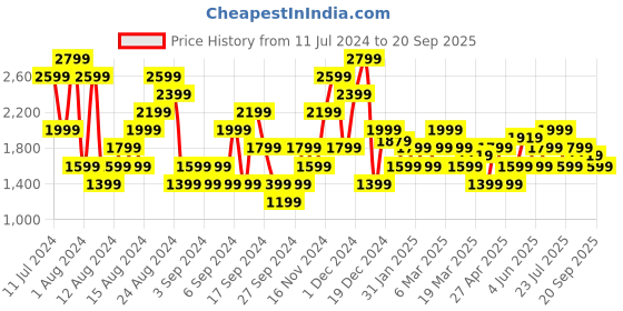 myntra.com U.S. Polo Assn. Denim Co. Men Blue Skinny Fit Heavy Fade Stretchable Jeans u.s. polo assn. denim co. Price History Graph from 11 Jul 2024 to 20 Sep 2025