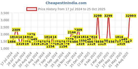 myntra.com U.S. Polo Assn. Denim Co. Men Blue Skinny Fit Heavy Fade Stretchable Jeans u.s. polo assn. denim co. Price History Graph from 17 Jul 2024 to 24 Oct 2025