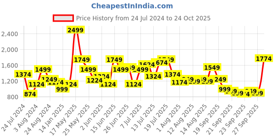 myntra.com U.S. Polo Assn. Denim Co. Men Blue Skinny Fit Stretchable Jeans u.s. polo assn. denim co. Price History Graph from 24 Jul 2024 to 24 Oct 2025