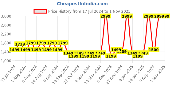 myntra.com U.S. Polo Assn. Denim Co. Men Blue Slim Fit Heavy Fade Jeans u.s. polo assn. denim co. Price History Graph from 17 Jul 2024 to 31 Oct 2025