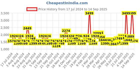 myntra.com U.S. Polo Assn. Denim Co. Men Blue Slim Fit Heavy Fade Stretchable Jeans u.s. polo assn. denim co. Price History Graph from 17 Jul 2024 to 14 Sep 2025