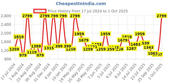 myntra.com U.S. Polo Assn. Denim Co. Men Blue Slim Fit Heavy Fade Stretchable Jeans u.s. polo assn. denim co. Price History Graph from 17 Jul 2024 to 1 Oct 2025
