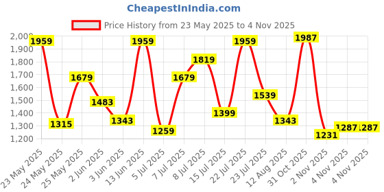 myntra.com U.S. Polo Assn. Denim Co. Men Blue Slim Fit Heavy Fade Stretchable Jeans u.s. polo assn. denim co. Price History Graph from 23 May 2025 to 2 Nov 2025