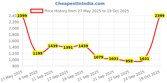 myntra.com U.S. Polo Assn. Denim Co. Men Blue Slim Fit Heavy Fade Stretchable Jeans u.s. polo assn. denim co. Price History Graph from 27 May 2025 to 19 Oct 2025