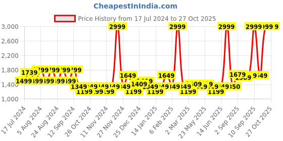 myntra.com U.S. Polo Assn. Denim Co. Men Blue Slim Fit Jeans u.s. polo assn. denim co. Price History Graph from 17 Jul 2024 to 26 Oct 2025