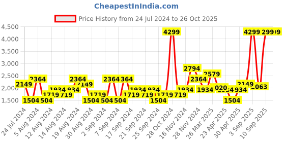 myntra.com U.S. Polo Assn. Denim Co. Men Blue Slim Fit Light Fade Cotton Jeans u.s. polo assn. denim co. Price History Graph from 24 Jul 2024 to 25 Oct 2025