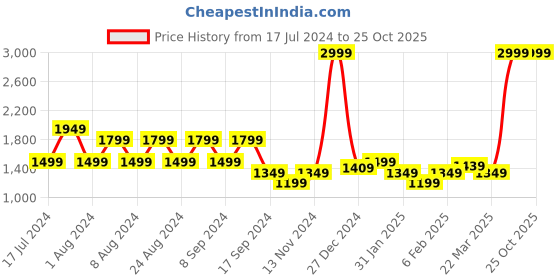 myntra.com U.S. Polo Assn. Denim Co. Men Blue Slim Fit Light Fade Stretchable Jeans u.s. polo assn. denim co. Price History Graph from 17 Jul 2024 to 24 Oct 2025