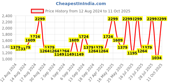 myntra.com U.S. Polo Assn. Denim Co. Men Blue Slim Fit Light Fade Stretchable Jeans u.s. polo assn. denim co. Price History Graph from 12 Aug 2024 to 11 Oct 2025