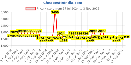 myntra.com U.S. Polo Assn. Denim Co. Men Blue Slim Fit Low Distress Heavy Fade Jeans u.s. polo assn. denim co. Price History Graph from 17 Jul 2024 to 1 Nov 2025