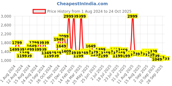 myntra.com U.S. Polo Assn. Denim Co. Men Blue Slim Fit Low Distress Heavy Fade Jeans u.s. polo assn. denim co. Price History Graph from 1 Aug 2024 to 24 Oct 2025