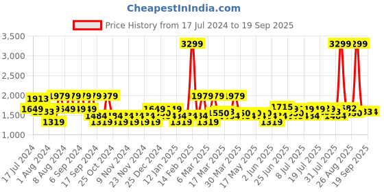 myntra.com U.S. Polo Assn. Denim Co. Men Blue Slim Fit Mid-Rise Clean Look Stretchable Jeans u.s. polo assn. denim co. Price History Graph from 17 Jul 2024 to 19 Sep 2025
