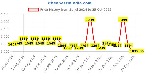 myntra.com U.S. Polo Assn. Denim Co. Men Blue Slim Fit Mid-Rise Clean Look Stretchable Jeans u.s. polo assn. denim co. Price History Graph from 31 Jul 2024 to 25 Oct 2025