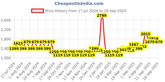 myntra.com U.S. Polo Assn. Denim Co. Men Blue Slim Fit Mid-Rise Clean Look Stretchable Jeans u.s. polo assn. denim co. Price History Graph from 17 Jul 2024 to 18 Sep 2025