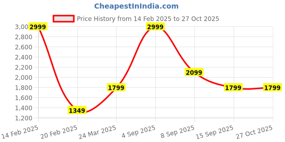 myntra.com U.S. Polo Assn. Denim Co. Men Blue Slim Fit Mid-Rise Clean Look Stretchable Jeans u.s. polo assn. denim co. Price History Graph from 14 Feb 2025 to 27 Oct 2025