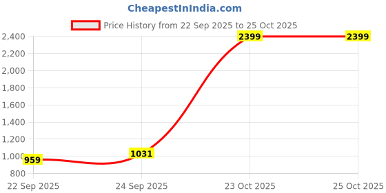 myntra.com U.S. Polo Assn. Denim Co. Men Blue Slim Fit Mid-Rise Low Distress Stretchable Jeans u.s. polo assn. denim co. Price History Graph from 22 Sep 2025 to 23 Oct 2025