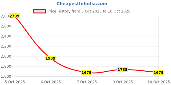 myntra.com U.S. Polo Assn. Denim Co. Men Blue Slim Fit Mid-Rise Low Distress Stretchable Jeans u.s. polo assn. denim co. Price History Graph from 5 Oct 2025 to 10 Oct 2025