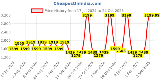 myntra.com U.S. Polo Assn. Denim Co. Men Blue Slim Fit Mid-Rise Mildly Distressed Stretchable Jeans u.s. polo assn. denim co. Price History Graph from 17 Jul 2024 to 24 Oct 2025