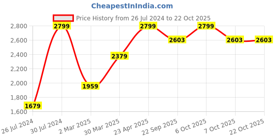 myntra.com U.S. Polo Assn. Denim Co. Men Blue Slim Fit Stretchable Jeans u.s. polo assn. denim co. Price History Graph from 26 Jul 2024 to 21 Oct 2025
