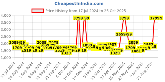myntra.com U.S. Polo Assn. Denim Co. Men Blue Slim Fit Stretchable Jeans u.s. polo assn. denim co. Price History Graph from 17 Jul 2024 to 25 Oct 2025