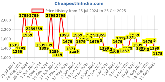 myntra.com U.S. Polo Assn. Denim Co. Men Blue Slim Fit Tapered Heavy Fade Stretchable Jeans u.s. polo assn. denim co. Price History Graph from 25 Jul 2024 to 26 Oct 2025